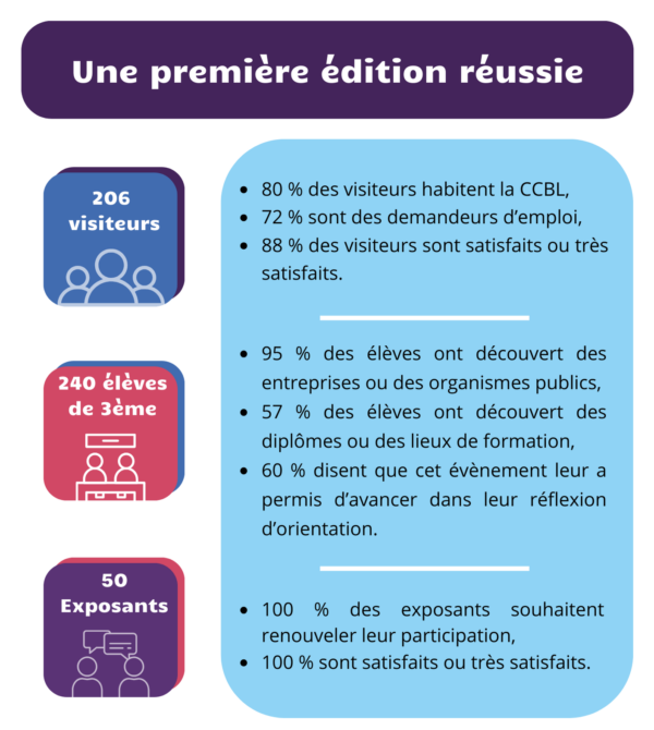 Une première édition réussie 80 {a77a54359f397e3ed07ab12e9aec585c0d24924bcb4c2caeea1da82753401e04} des visiteurs habitent la CCBL, 72 {a77a54359f397e3ed07ab12e9aec585c0d24924bcb4c2caeea1da82753401e04} sont des demandeurs d’emploi, 88 {a77a54359f397e3ed07ab12e9aec585c0d24924bcb4c2caeea1da82753401e04} des visiteurs sont satisfaits ou très satisfaits. 95 {a77a54359f397e3ed07ab12e9aec585c0d24924bcb4c2caeea1da82753401e04} des élèves ont découvert des entreprises ou des organismes publics, 57 {a77a54359f397e3ed07ab12e9aec585c0d24924bcb4c2caeea1da82753401e04} des élèves ont découvert des diplômes ou des lieux de formation, 60 {a77a54359f397e3ed07ab12e9aec585c0d24924bcb4c2caeea1da82753401e04} disent que cet évènement leur a permis d’avancer dans leur réflexion d’orientation. 100 {a77a54359f397e3ed07ab12e9aec585c0d24924bcb4c2caeea1da82753401e04} des exposants souhaitent renouveler leur participation, 100 {a77a54359f397e3ed07ab12e9aec585c0d24924bcb4c2caeea1da82753401e04} sont satisfaits ou très satisfaits.